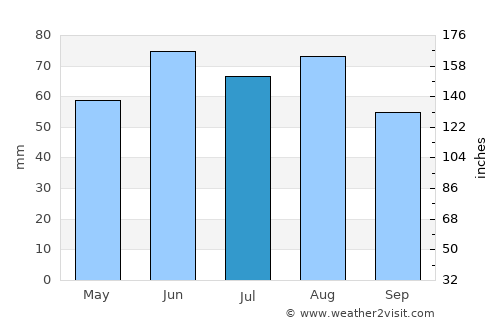 Hereford average rain in July