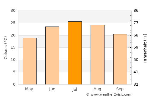 Hereford average temperature in July