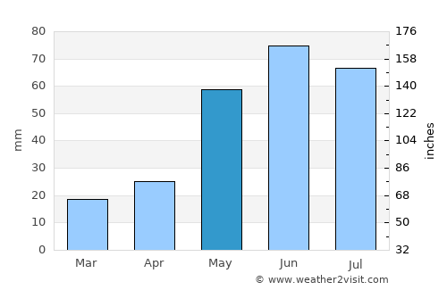 Hereford average rain in May