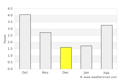 Herent average rain in December
