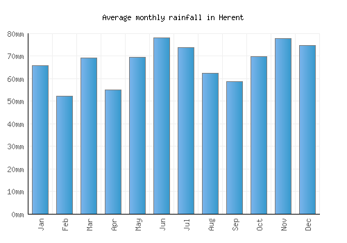 Herent monthly rainfall chart (mm)