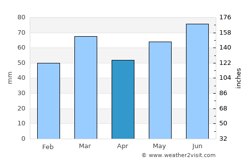 Herentals average rain in April