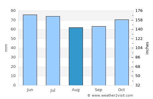 Herentals average rain in August