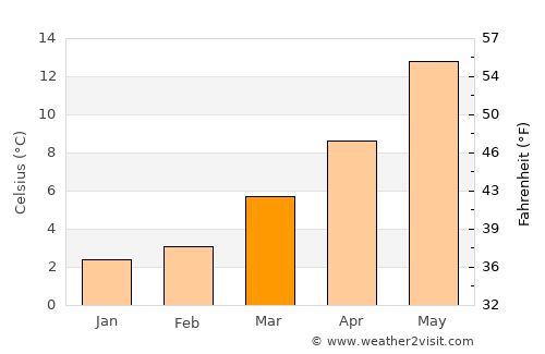 Herentals average temperature in March