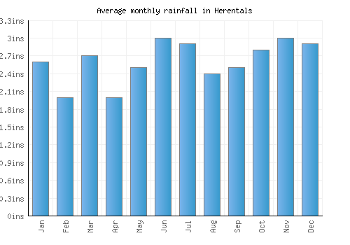 Herentals monthly rainfall chart (inches)