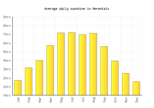 Herentals average daily sunshine chart