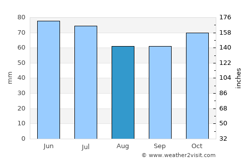Herenthout average rain in August