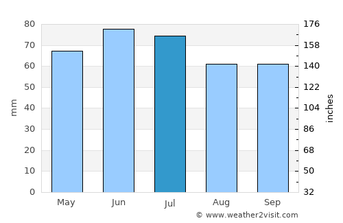 Herenthout average rain in July