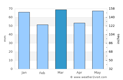 Herenthout average rain in March