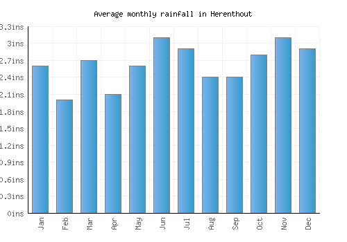 Herenthout monthly rainfall chart (inches)