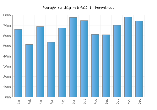 Herenthout monthly rainfall chart (mm)