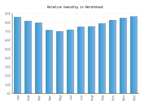 Herenthout relative humidity averages