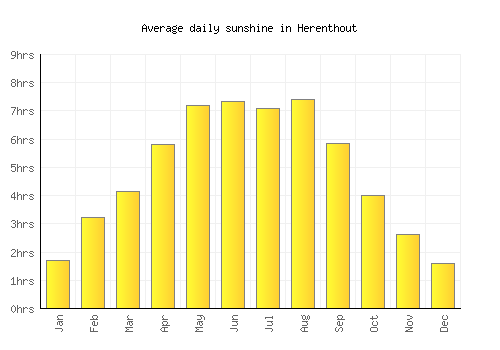 Herenthout average daily sunshine chart