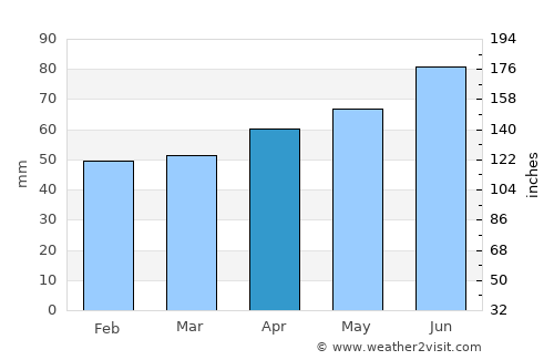 Herford average rain in April