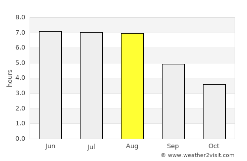 Herford average rain in August