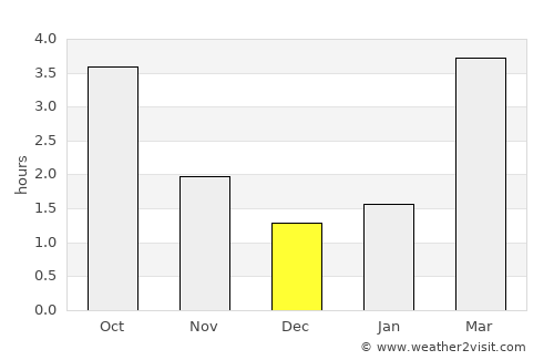 Herford average rain in December