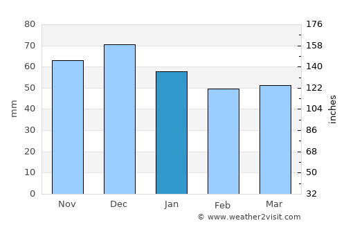 Herford average rain in January