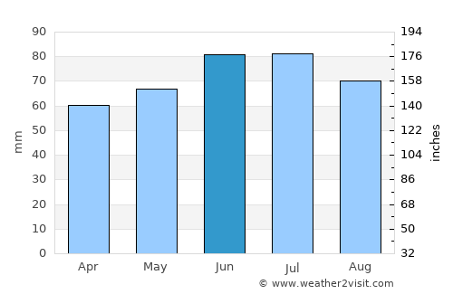 Herford average rain in June