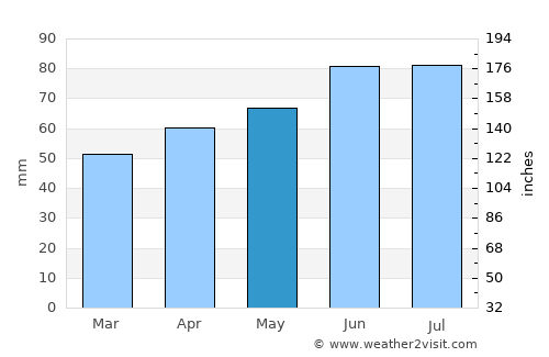 Herford average rain in May