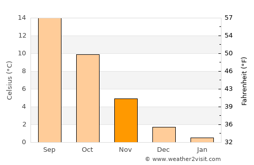 Herford average temperature in November