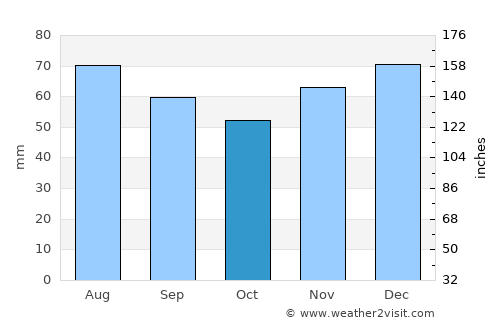 Herford average rain in October