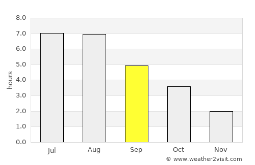 Herford average rain in September