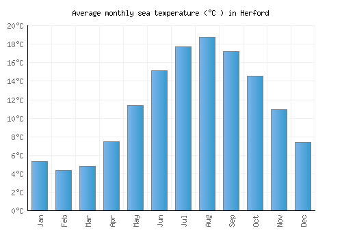 Herford average sea temperature chart (Celsius)