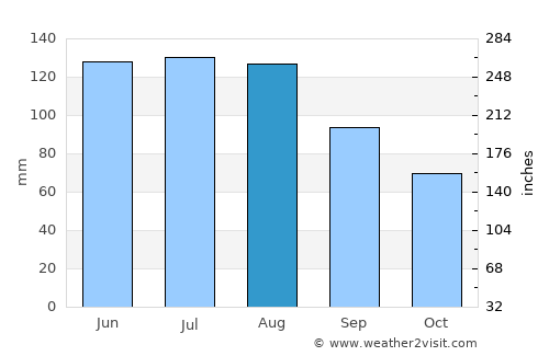 Herisau average rain in August