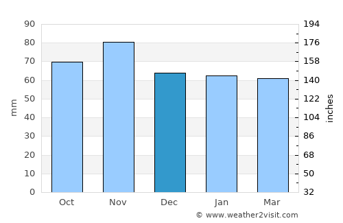 Herisau average rain in December