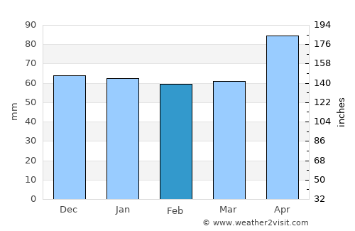 Herisau average rain in February