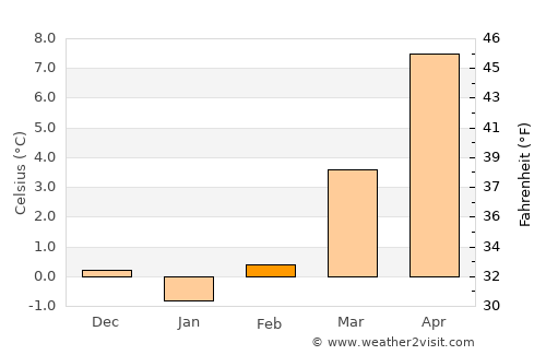 Herisau average temperature in February