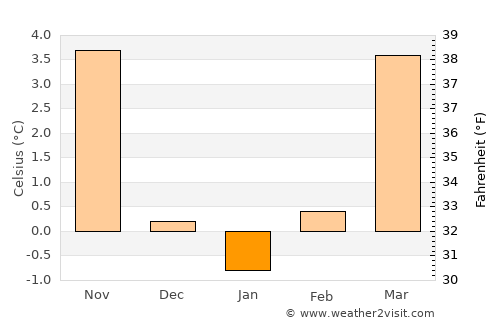 Herisau average temperature in January