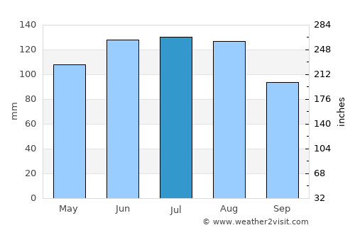 Herisau average rain in July