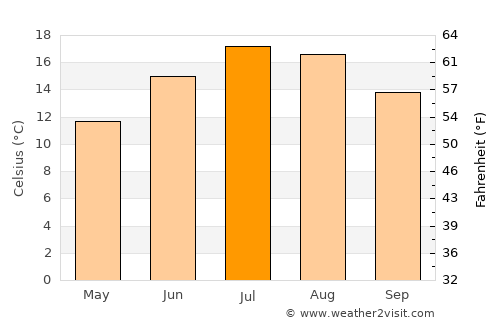 Herisau average temperature in July