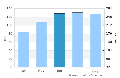 Herisau average rain in June