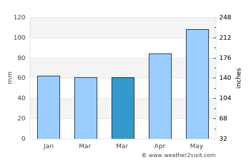 Herisau average rain in March