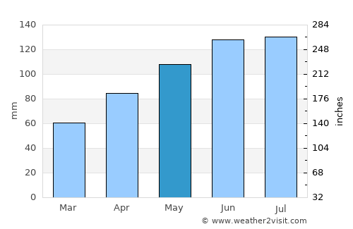 Herisau average rain in May
