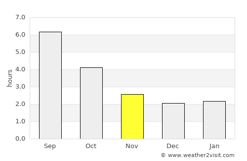 Herisau average rain in November