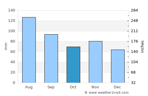 Herisau average rain in October