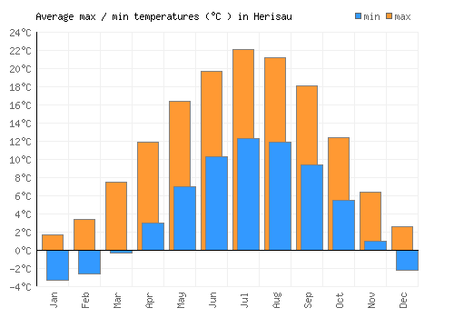 Herisau average minimum / maximum temperatures (Celsius)