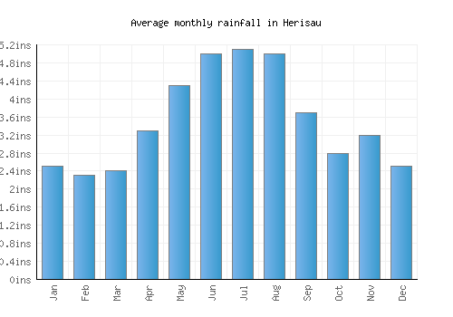Herisau monthly rainfall chart (inches)