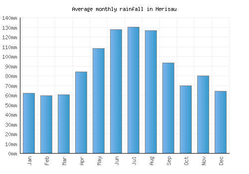 Herisau monthly rainfall chart (mm)