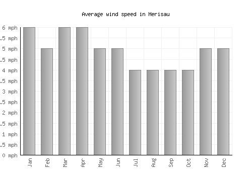 Herisau average winspeed by month (mph)