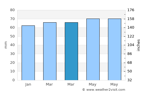 Herk-de-Stad average rain in March