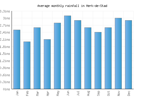 Herk-de-Stad monthly rainfall chart (inches)