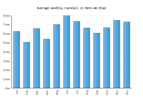 Herk-de-Stad monthly rainfall chart (mm)