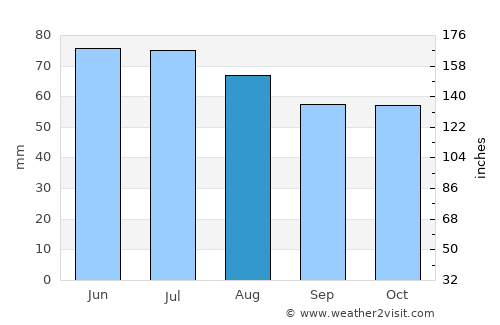 Herkenbosch average rain in August