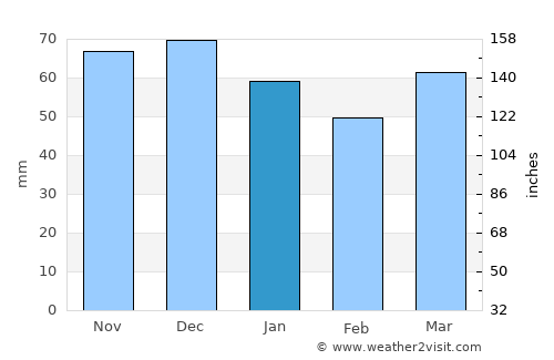 Herkenbosch average rain in January