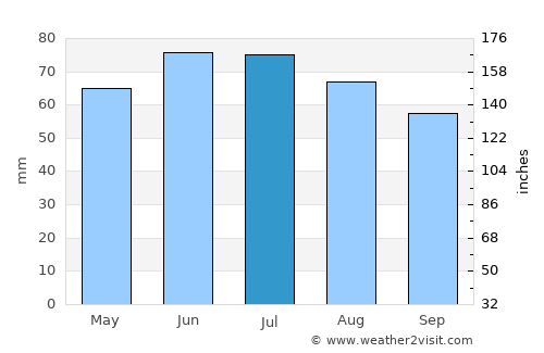 Herkenbosch average rain in July
