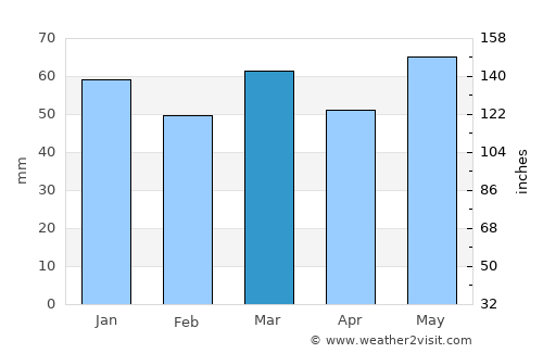 Herkenbosch average rain in March
